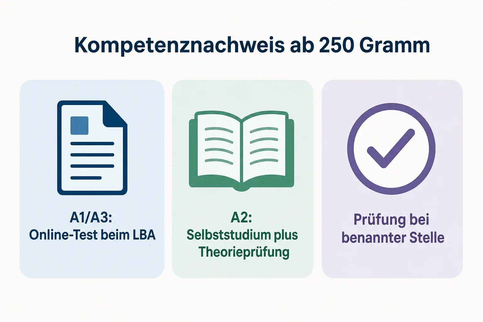 Infografik zum Kompetenznachweis für Drohnenfernpiloten: Online-Test für A1/A3, für A2 zusätzlich Selbststudium und Theorieprüfung bei benannter Stelle.