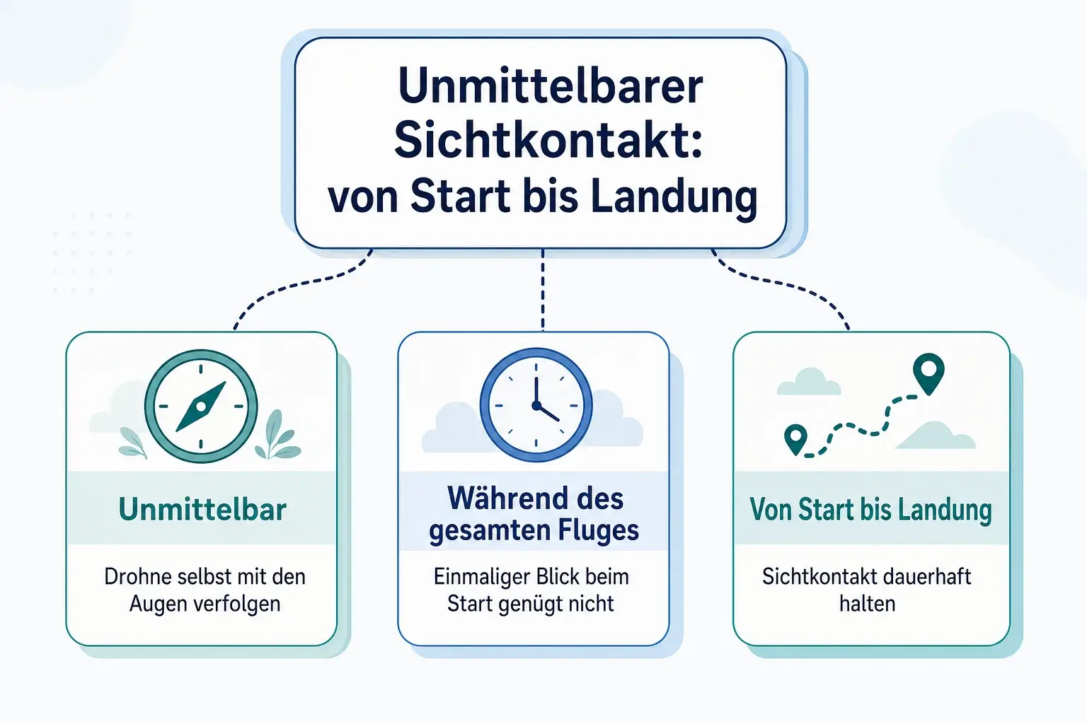 Infografik zum unmittelbaren Sichtkontakt bei A1/A3-Drohnenflügen: drei Karten zu „unmittelbar“, „gesamter Flug“ und „Start bis Landung“.
