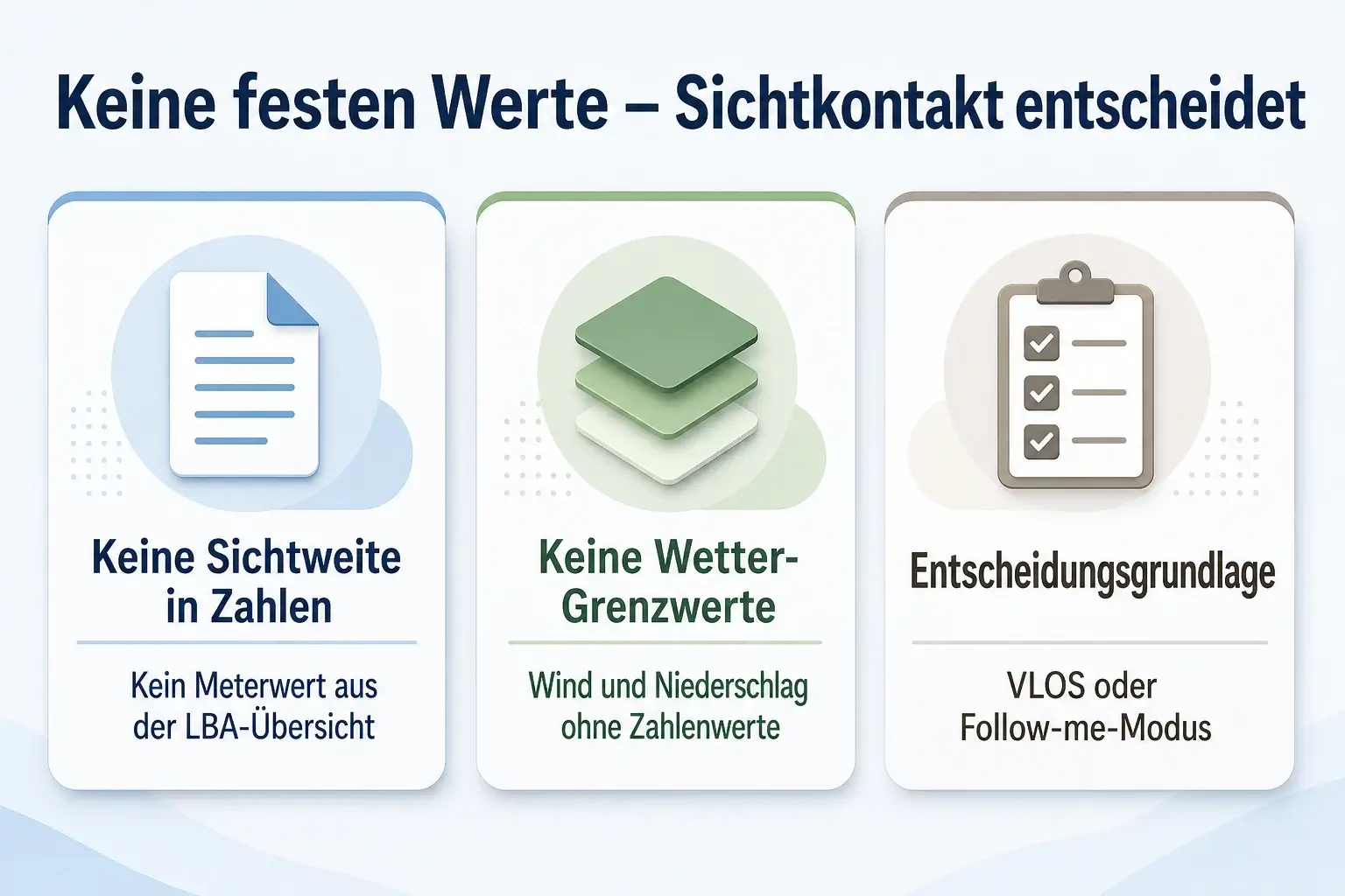 Infografik zu Wetterbedingungen für A1/A3-Drohnenflüge: keine festen Sichtweiten- oder Wettergrenzwerte, Entscheidung über VLOS oder Follow-me-Modus.